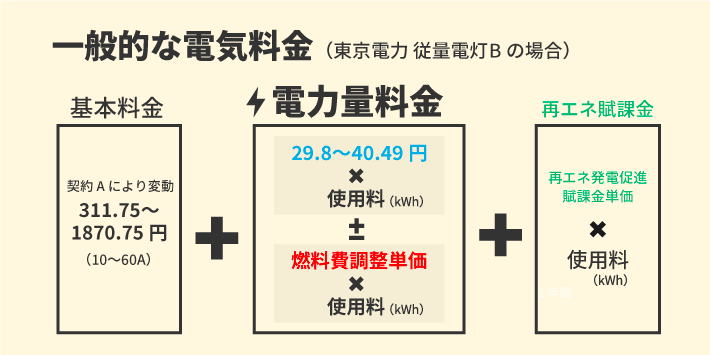 一般的な電気料金 東京電力従量電灯Bの場合