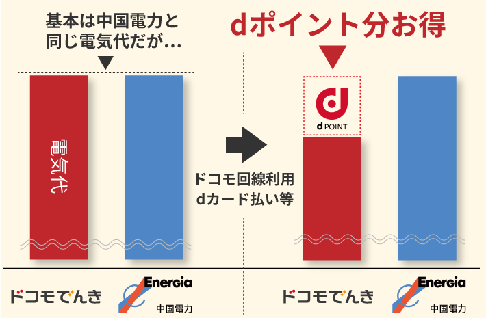 ドコモユーザーなら中国電力よりドコモでんきがお得