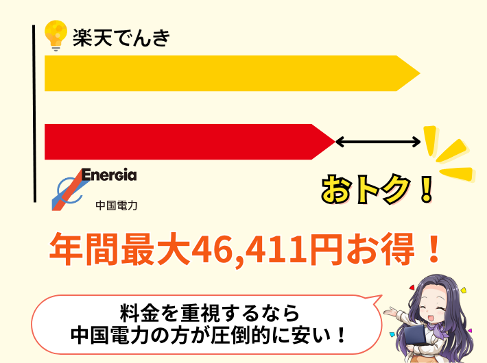 中国電力の方が楽天でんきよりお得に使える