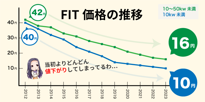 FIT価格の推移