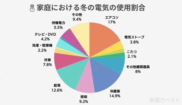 家庭における冬の電気の使用割合