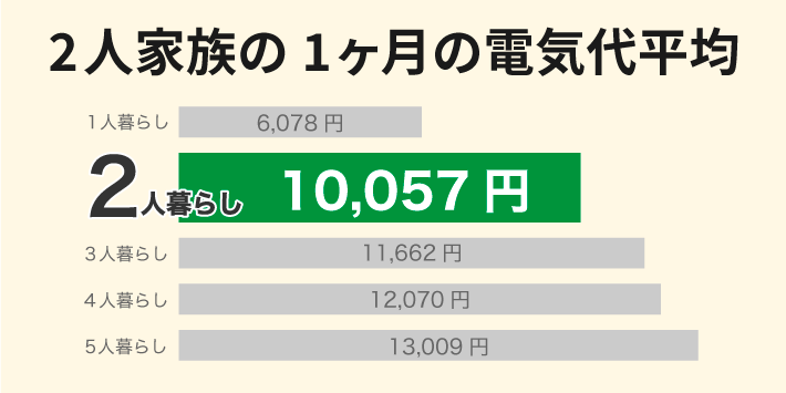 二人暮らしの1ヶ月の電気代平均