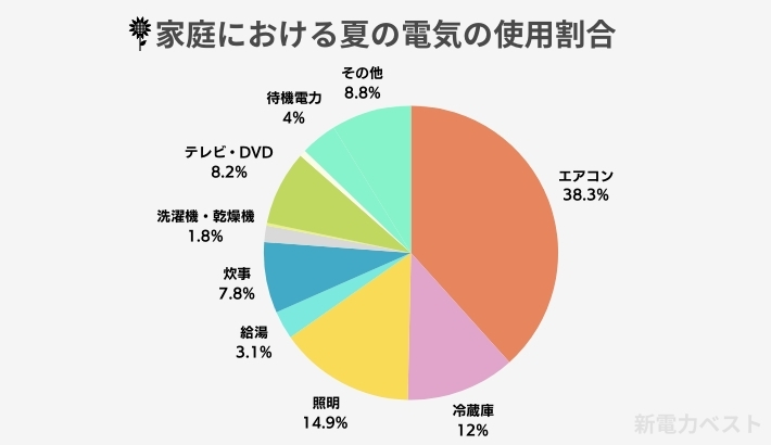 家庭における夏の電気の使用割合