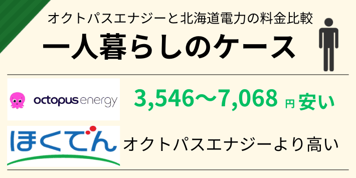 オクトパスエナジーと北海道電力の電気代比較「一人暮らしのケース」