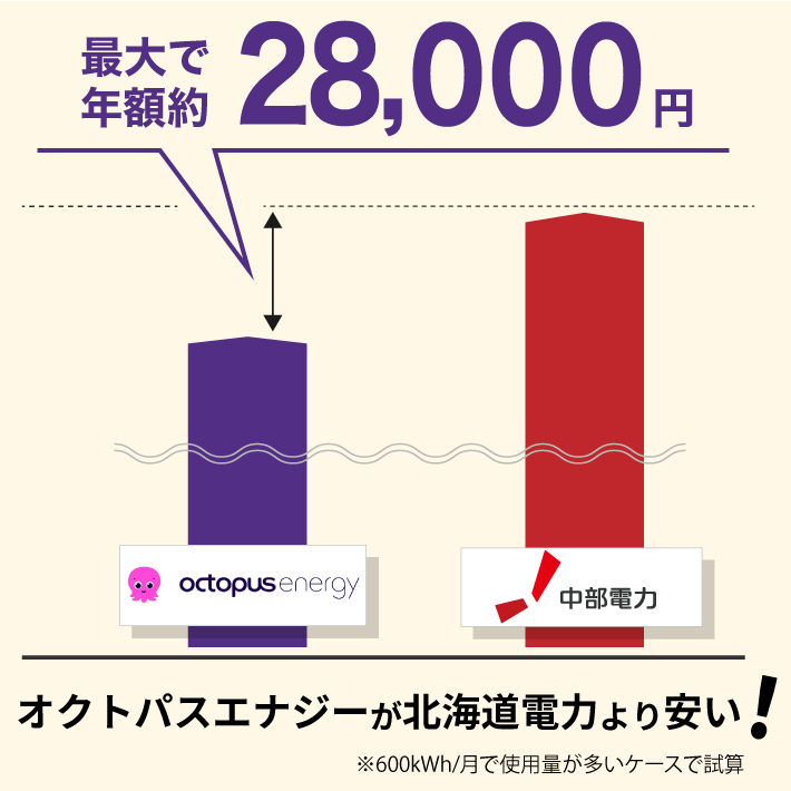 オクトパスエナジーは北海道電力より安い