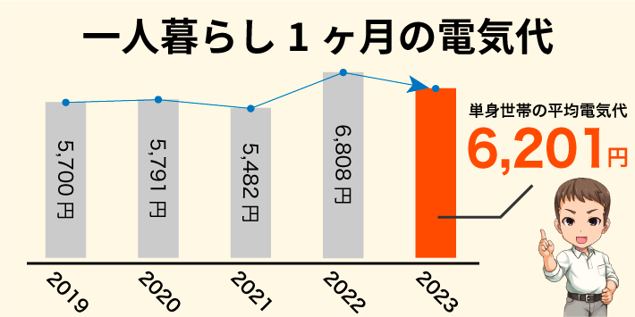 一人暮らしの1ヶ月の電気代