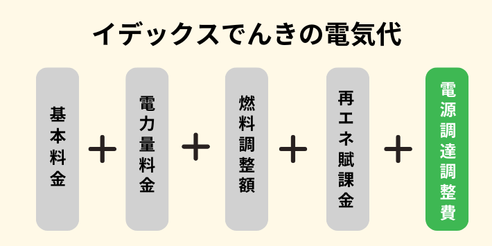 電源調達調整費がかかる