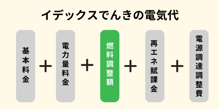 燃料調整費がかかる