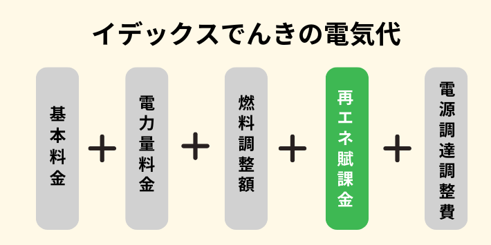 再エネ賦課金がかかる