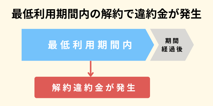 最低利用期間内の解約で違約金がかかる