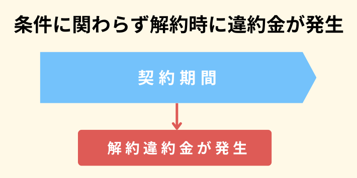 条件に関わらず解約時に違約金がかかる