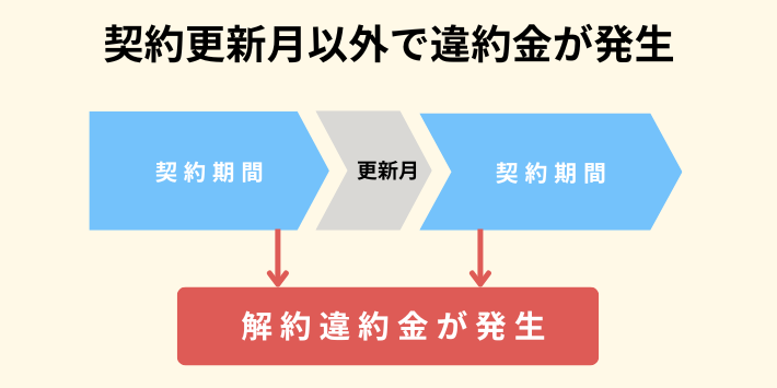 契約更新月以外の解約で違約金がかかる