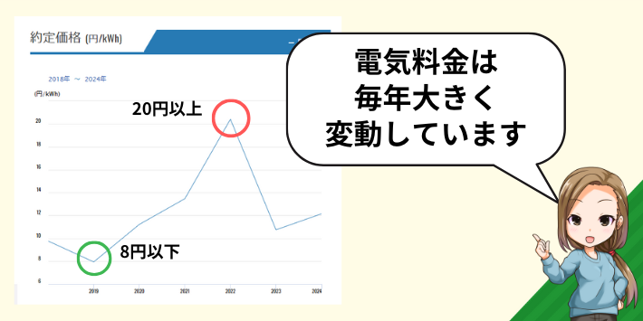 新電力は料金の変動が激しい