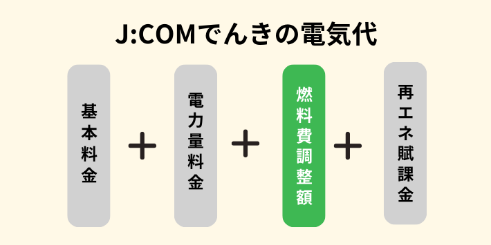 燃料費調整額がかかる