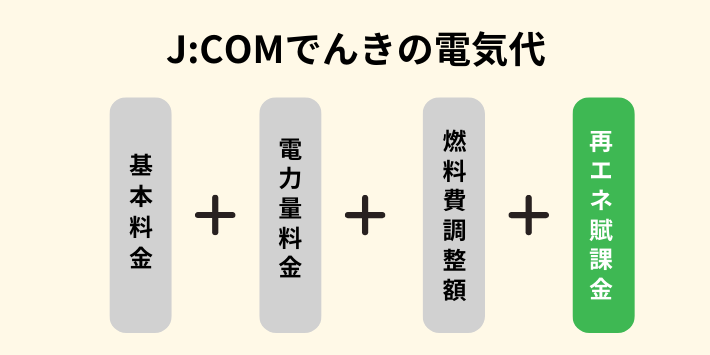 再エネ賦課金がかかる