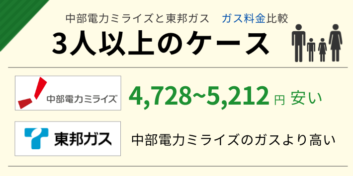 中部電力ミライズと東邦ガスのガス料金を比較すると、3人以上の家族なら中部電力ミライズが安い