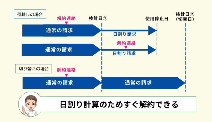 日割り計算のためすぐ解約可能