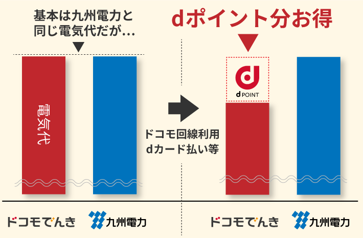 ドコモユーザーは九州電力よりドコモでんきがお得