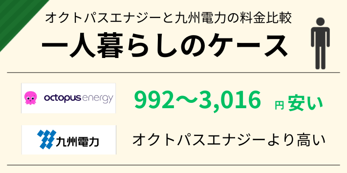 オクトパスエナジーと九州電力の料金比較1人暮らしのケース