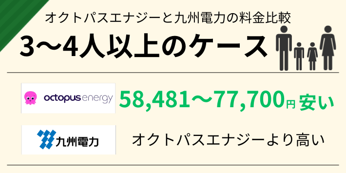 オクトパスエナジーと九州電力の料金比較3〜4人以上のケース