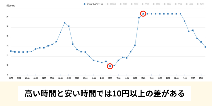 JEPXの市場価格は、高い時間と安い時間で10円以上の差がある