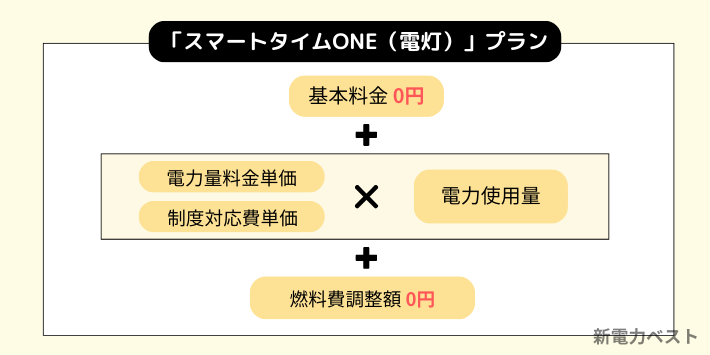 「スマートタイムONE（電灯）」プランの料金