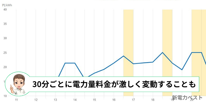 市場連動型プランは電気料金の変動幅が大きい時がある