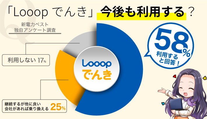 「Looopでんき」今後も利用する？