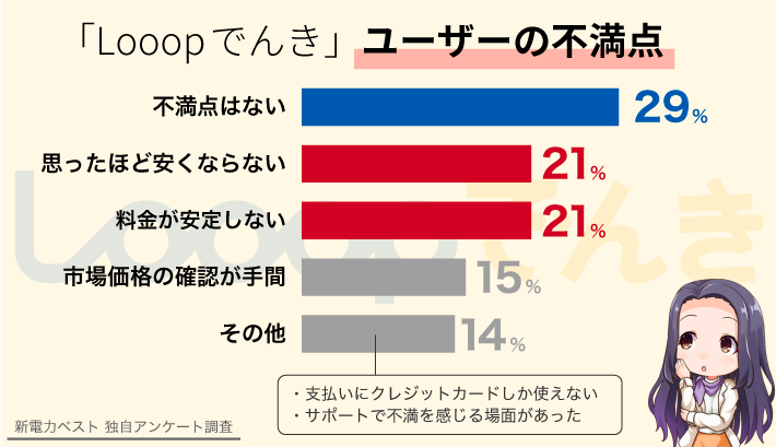 「Looopでんき」ユーザーの不満点