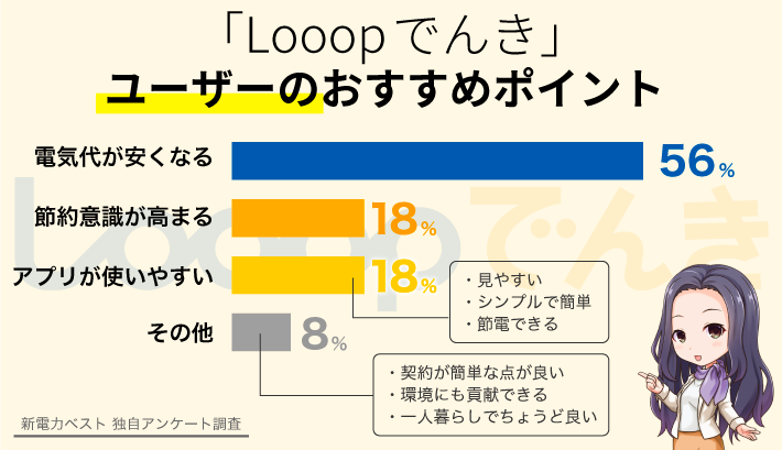 「Looopでんき」ユーザーのおすすめポイント