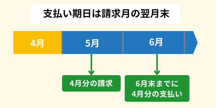 支払い期日は請求月の翌月末