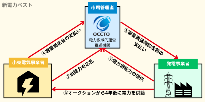 容量市場の概要図