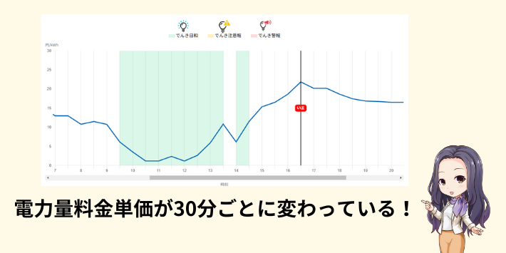 30分ごとに電力量料金単価が変動する