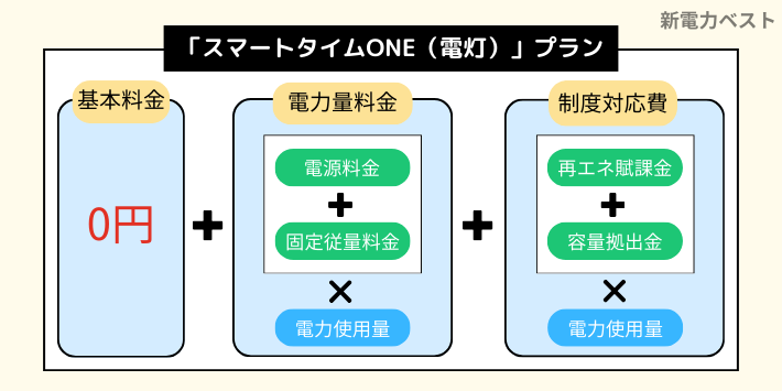 「スマートタイムONE（電灯）」の料金内訳