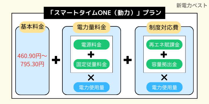 「スマートタイムONE（動力）」の料金内訳