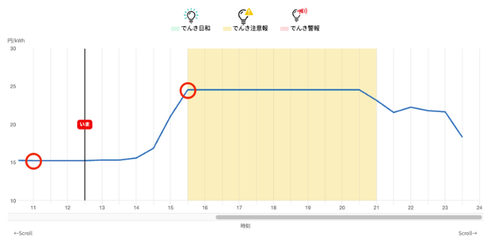 Looopでんき公式サイトのでんき予報のグラフ