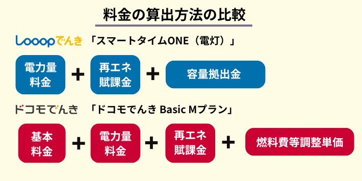 Looopでんきとドコモでんきの料金の算出方法