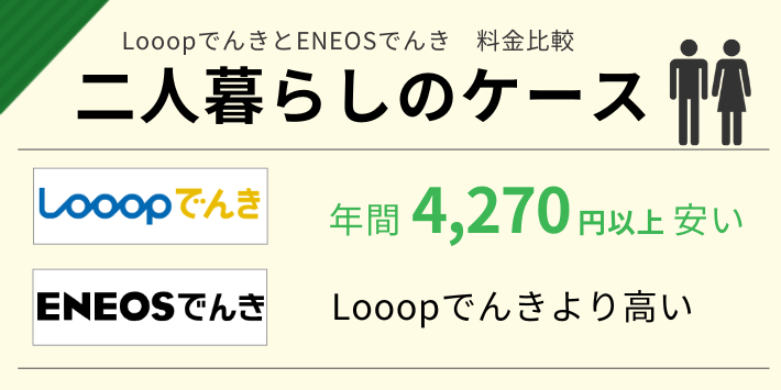 LooopでんきとENEOSでんきの料金を比較すると、二人暮らしならLooopでんきが年間4,270円安い