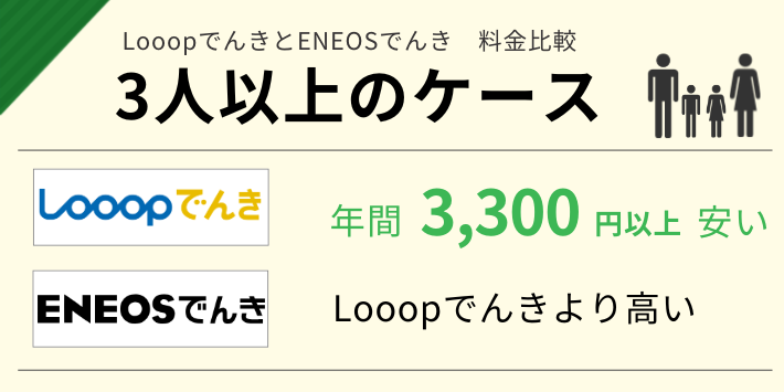 LooopでんきとENEOSでんきの料金を比較すると、3人以上の家族ならLooopでんきが年間3,300円安い