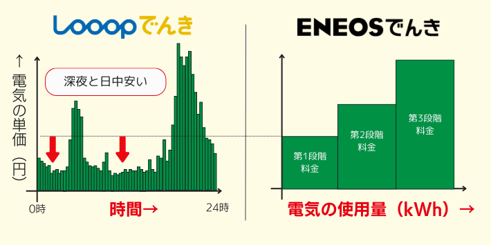 Looopでんきは深夜から早朝と日中安くなりやすい