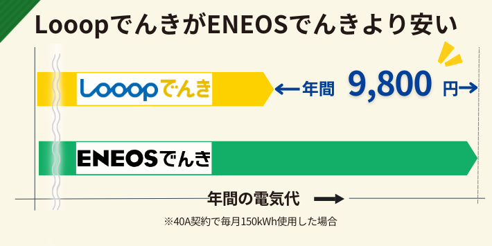 LooopでんきはENEOSでんきより年間9,800円安い