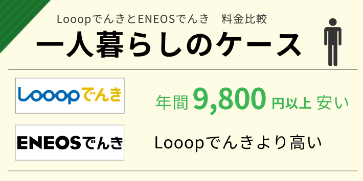 LooopでんきとENEOSでんきの料金を比較すると、一人暮らしならLooopでんきが年間9,800円安い