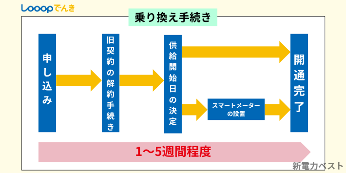 現住所でLooopでんきに乗り換える場合は開通までに1～5週間ほどかかる