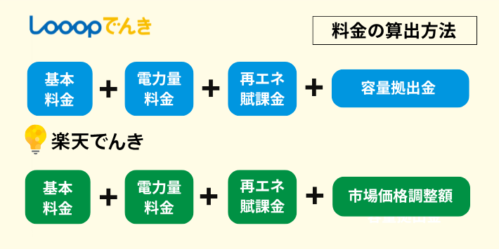 Looopでんきと楽天でんきの料金の算出方法