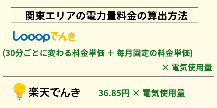 Looopでんきと楽天でんきの関東エリアの電力量料金の算出方法