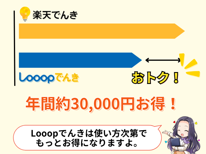 電気代を節約したい人にはLooopでんきがおすすめ