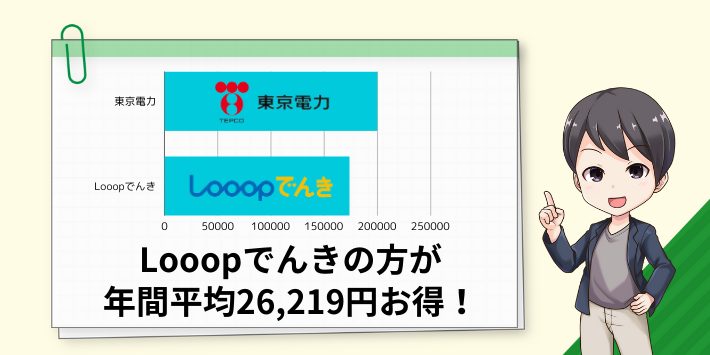 Looopでんきの方が東京電力より安い