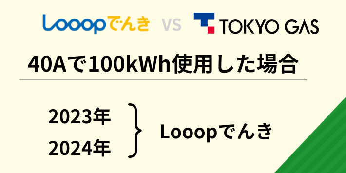 40Aで100kWh使用した場合、2023年と2024年ともにLooopでんきがお得