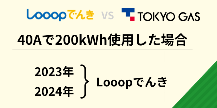 40Aで200kWh使用した場合、2023年と2024年ともにLooopでんきがお得