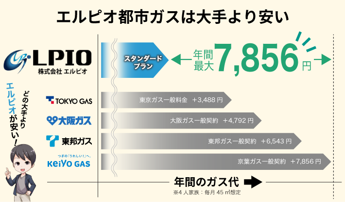 エルピオ都市ガスは大手よりも安い